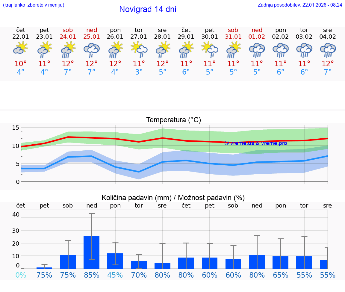VREME 25 DNI Novigrad