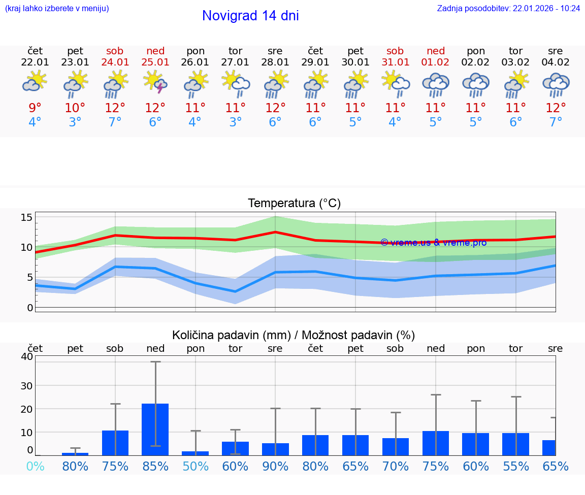 VREME 15 DNI Novigrad