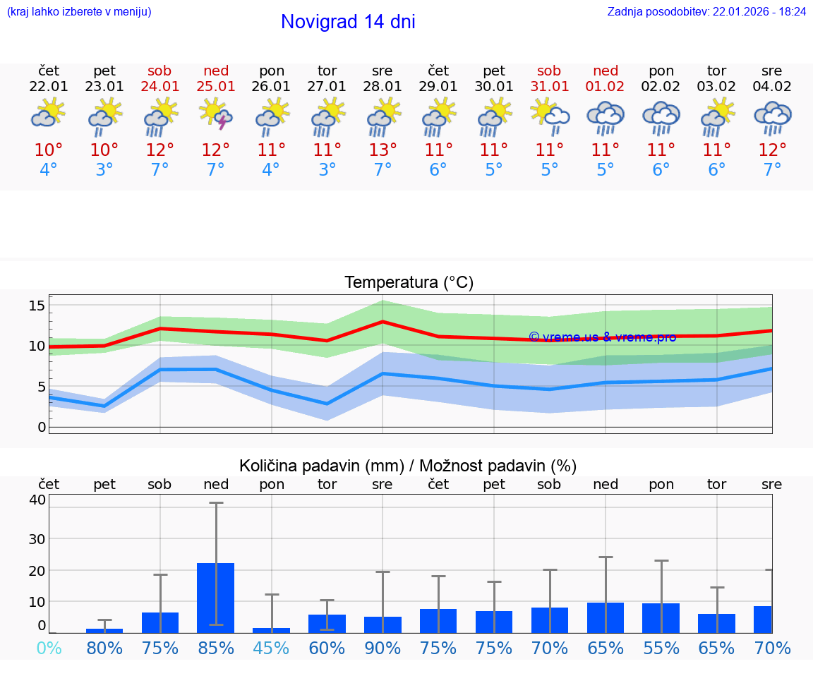 VREME 15 DNI Novigrad