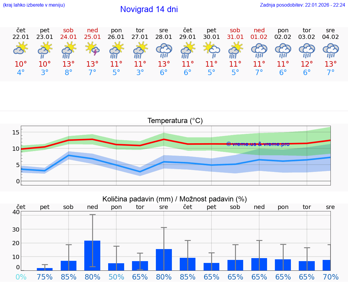 VREME 15 DNI Novigrad