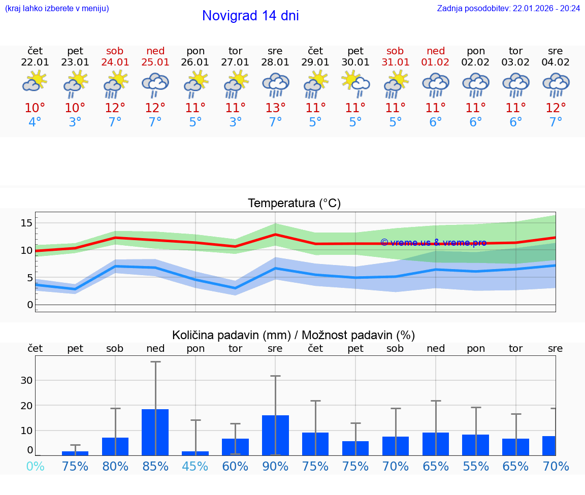 VREME 25 DNI Novigrad