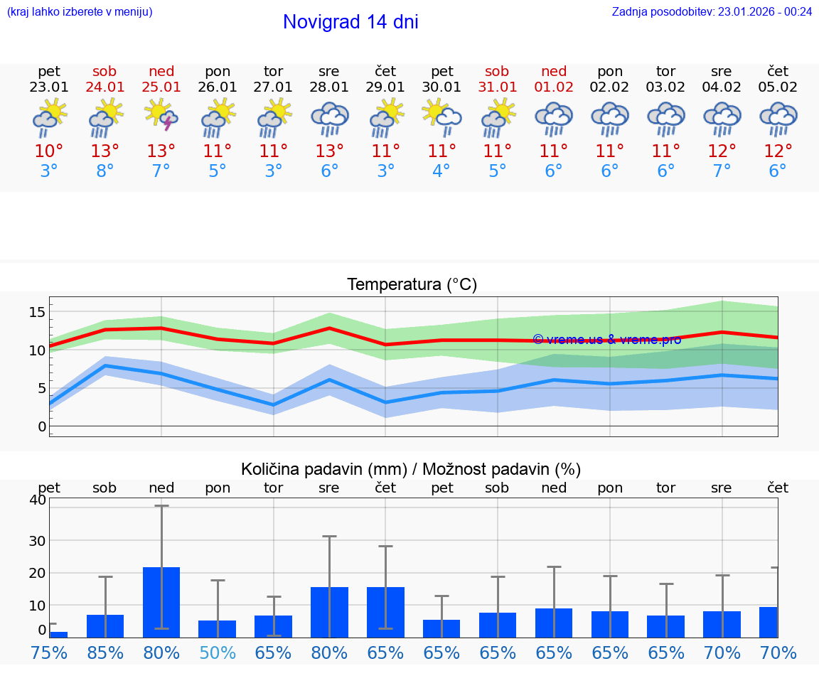 VREME 15 DNI Novigrad