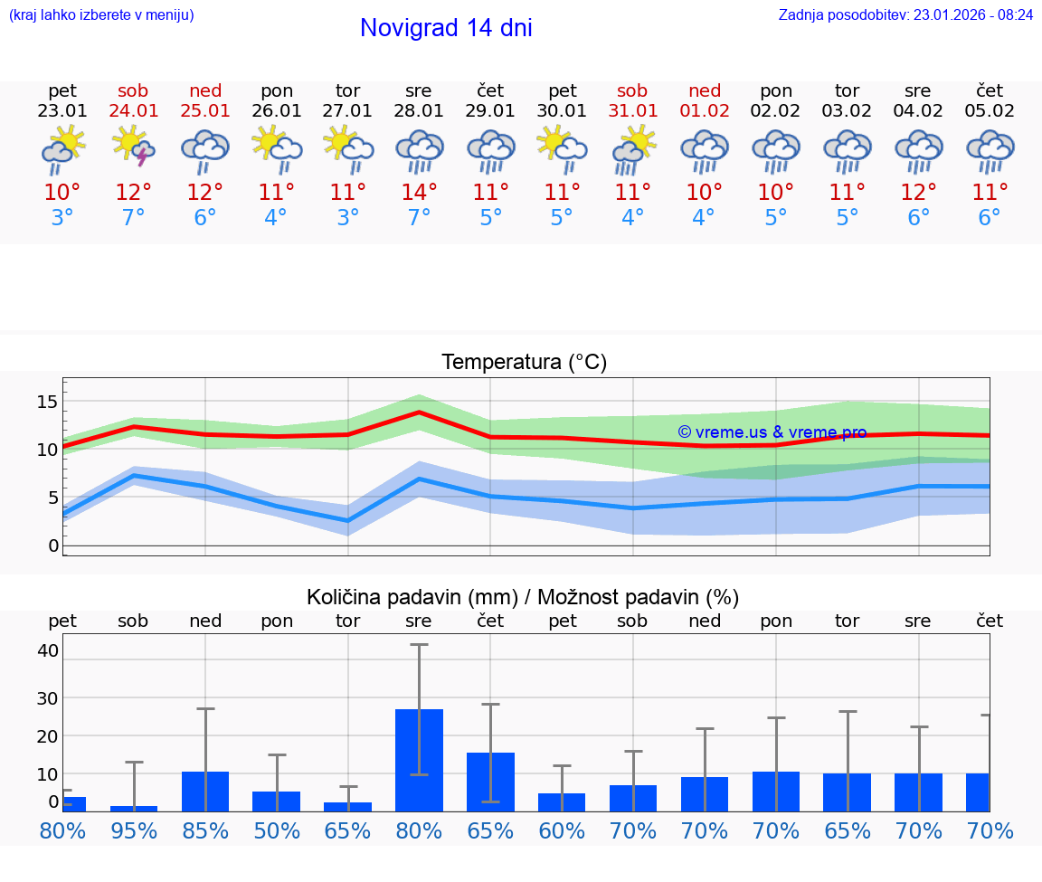 VREME 25 DNI Novigrad