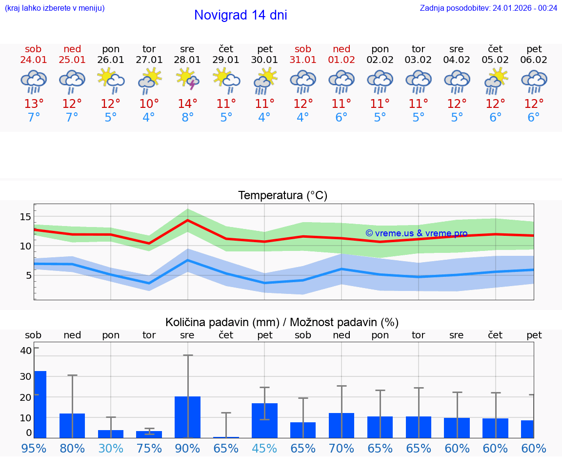 VREME 25 DNI Novigrad