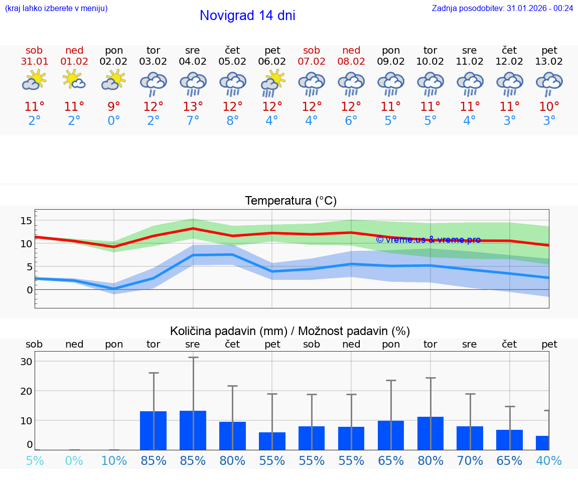 VREME 25 DNI Novigrad