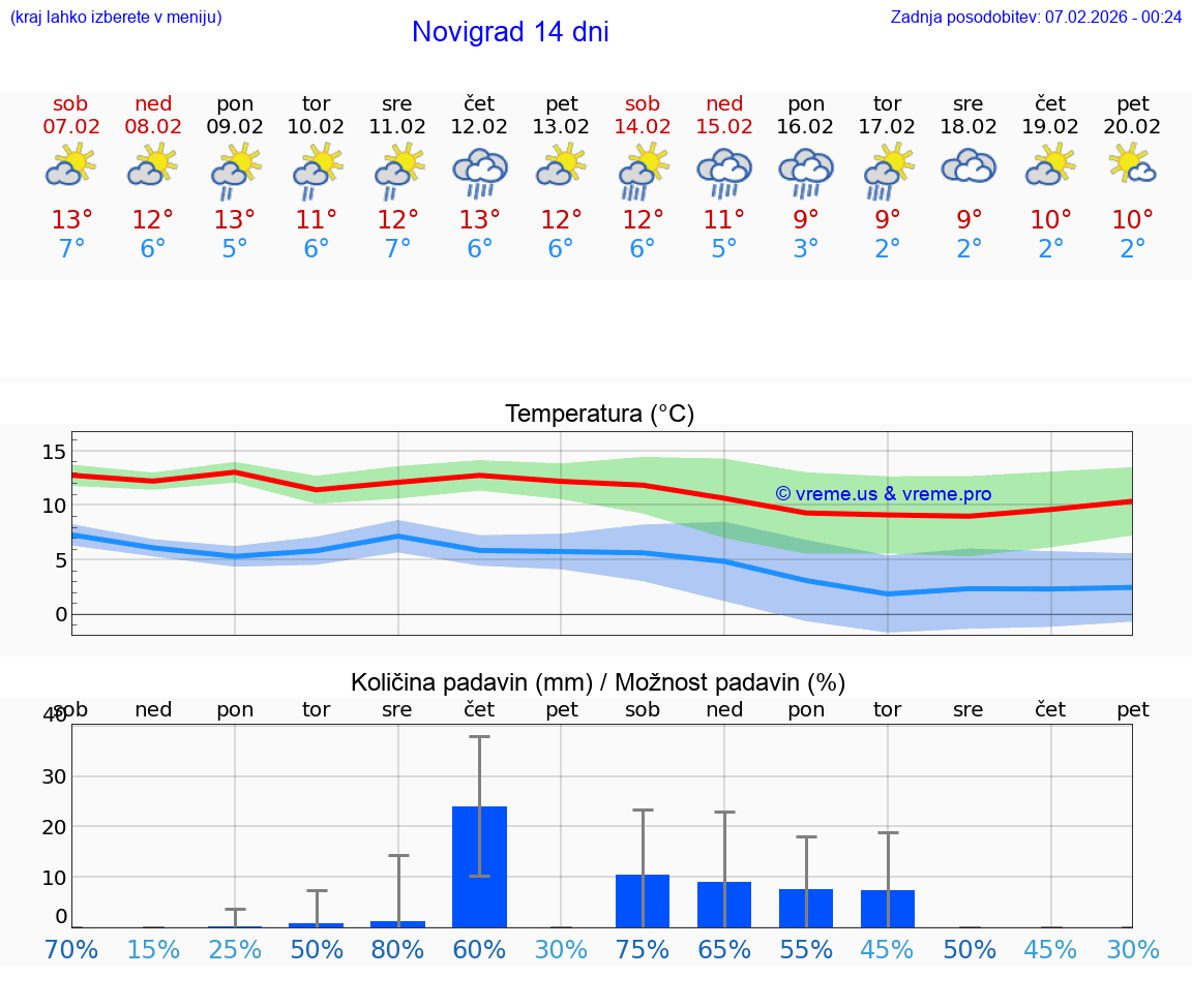 VREME 25 DNI Novigrad
