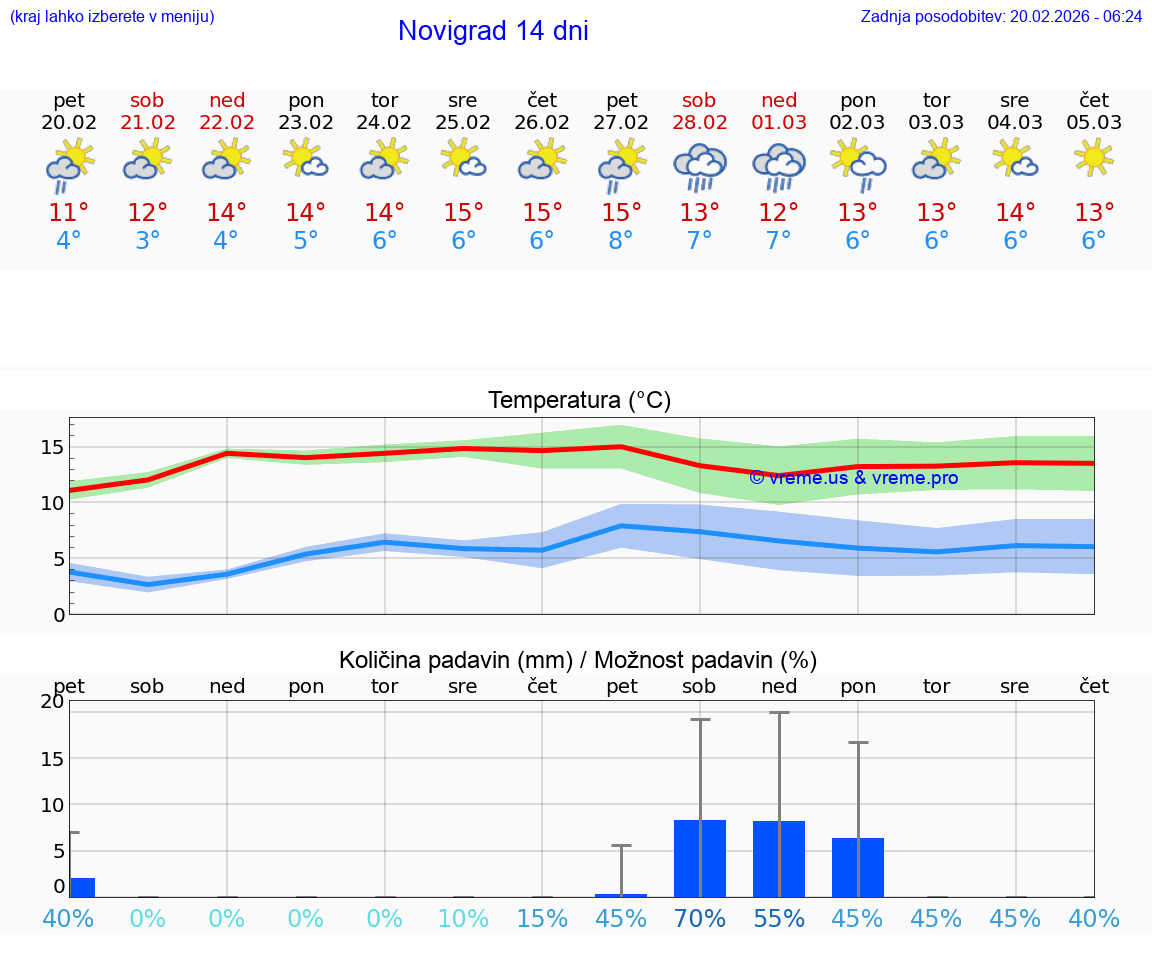 VREME 25 DNI Novigrad