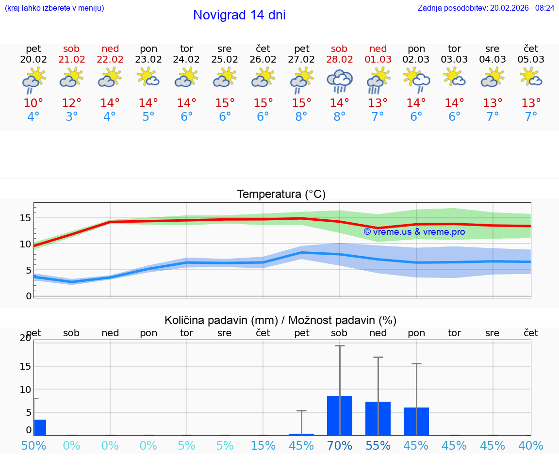 VREME 25 DNI Novigrad