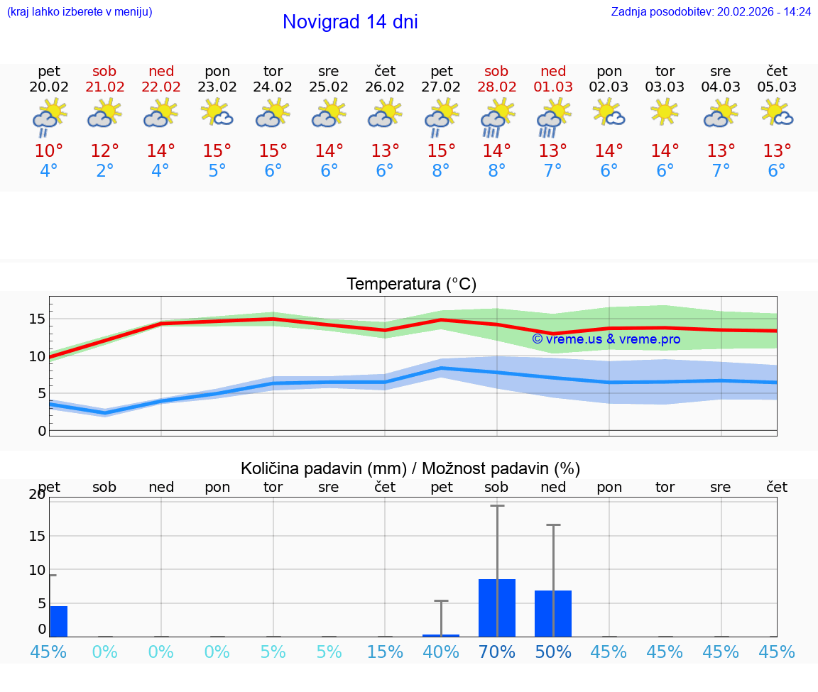 VREME 25 DNI Novigrad