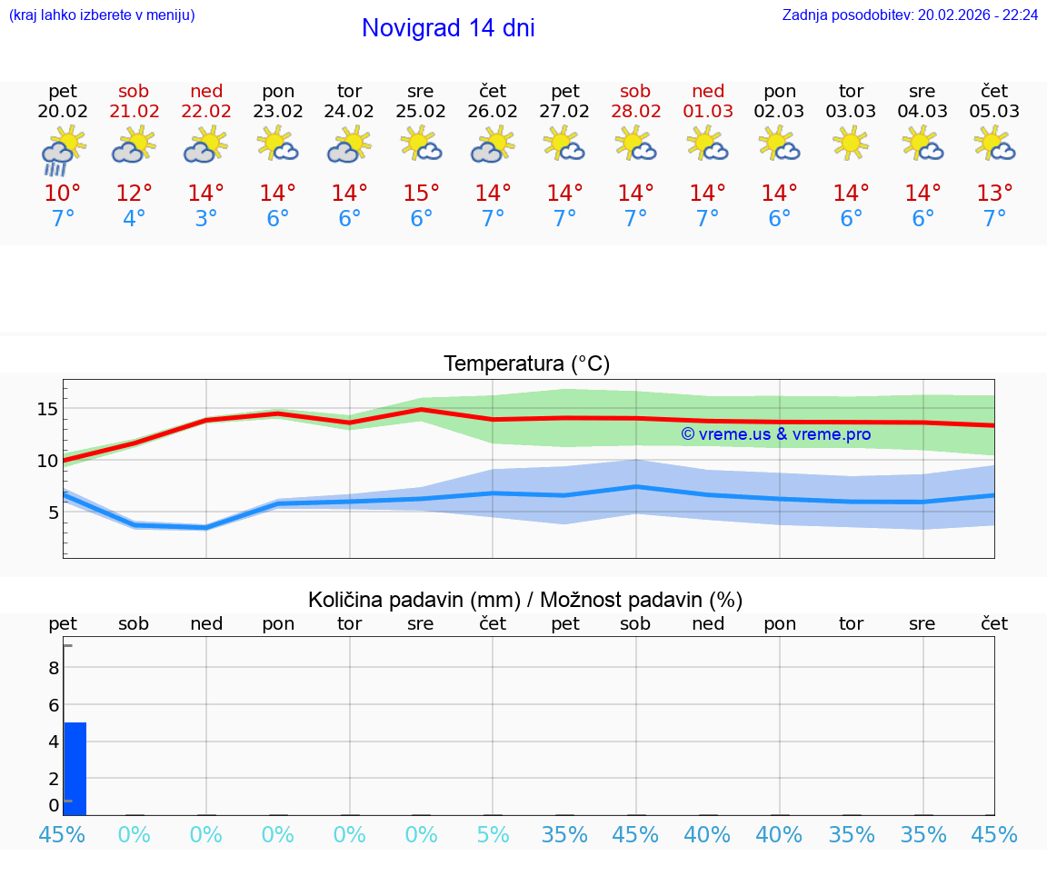 VREME 15 DNI Novigrad