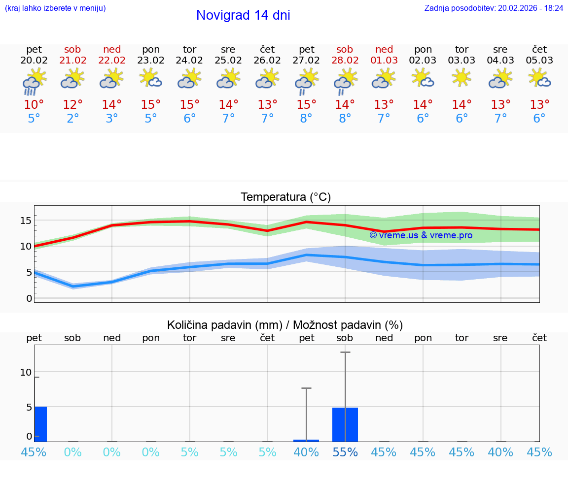 VREME 25 DNI Novigrad