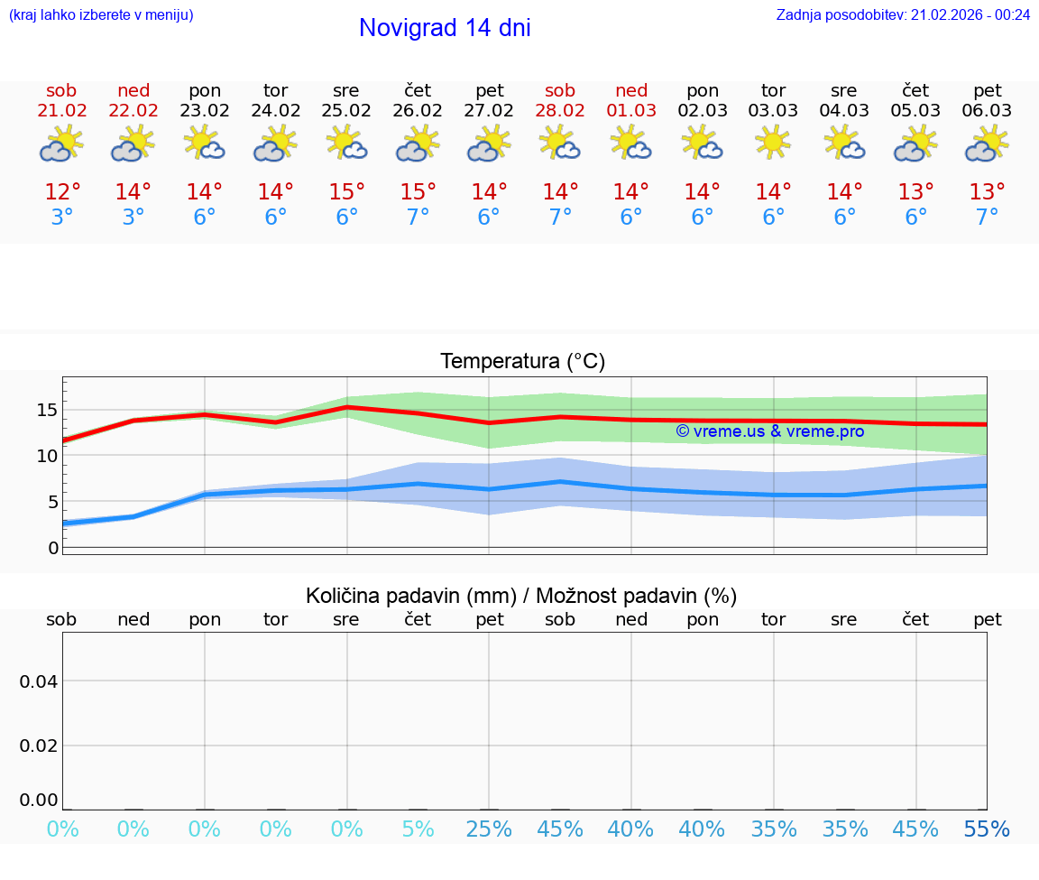 VREME 25 DNI Novigrad