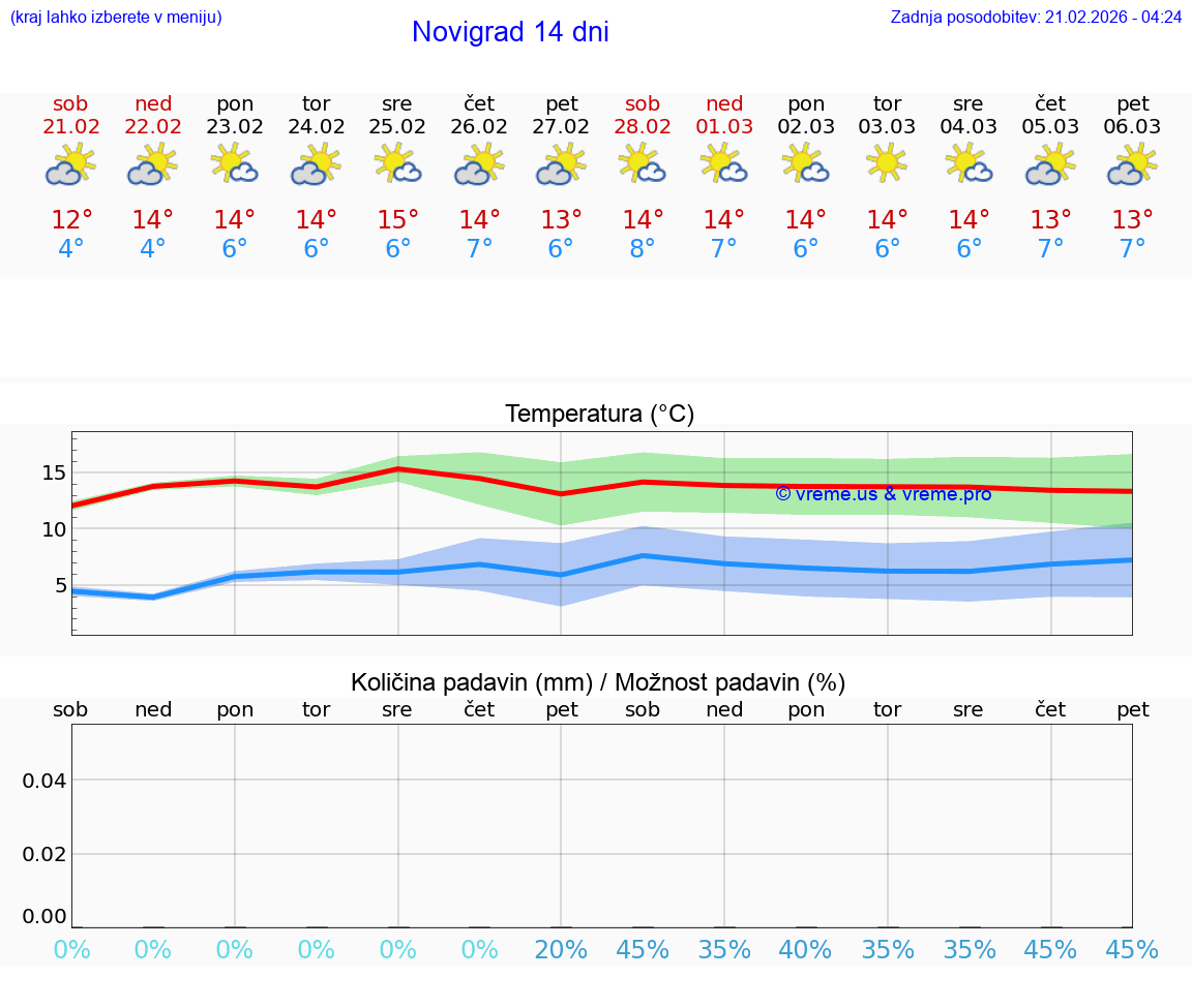 VREME 25 DNI Novigrad