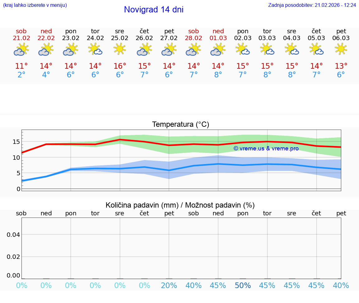 VREME 25 DNI Novigrad