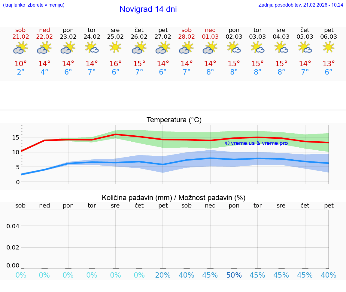 VREME 25 DNI Novigrad