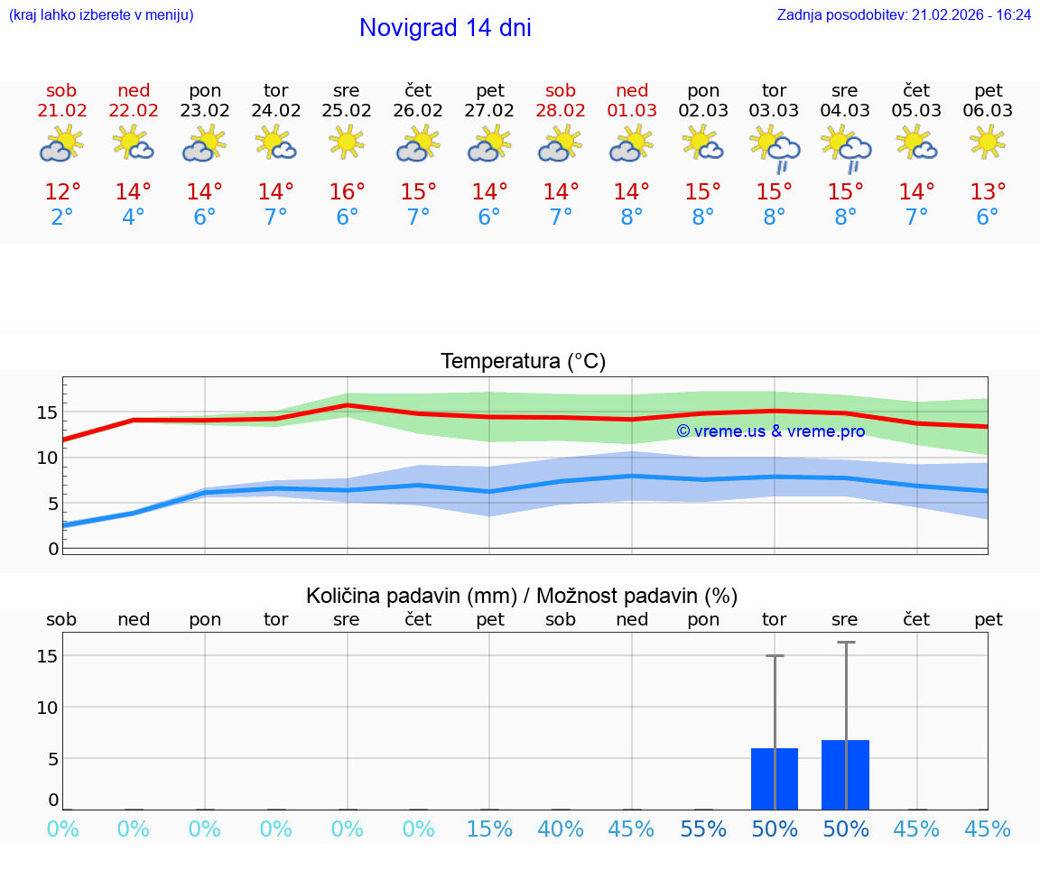VREME 25 DNI Novigrad