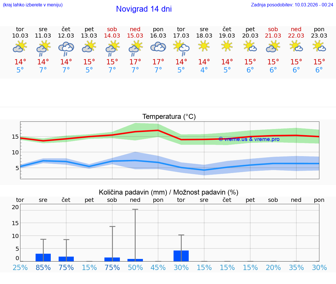 VREME 15 DNI Novigrad