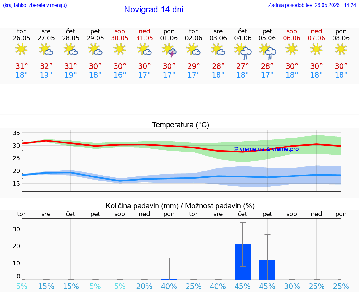 WETTER 25 TAGE Novigrad