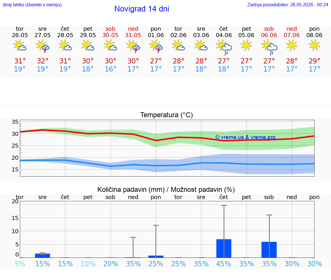 VREME 25 DNI Novigrad