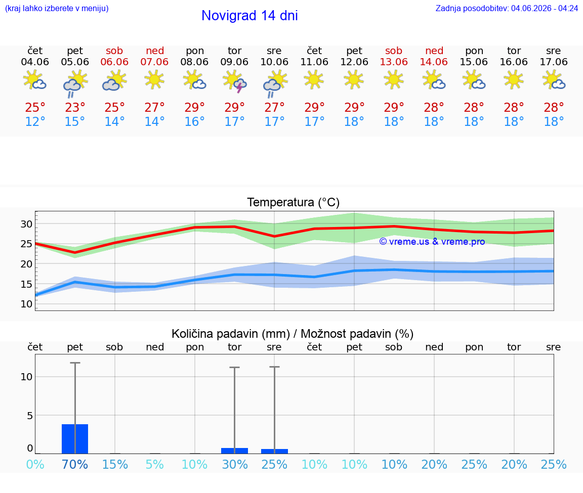 WETTER 25 TAGE Novigrad