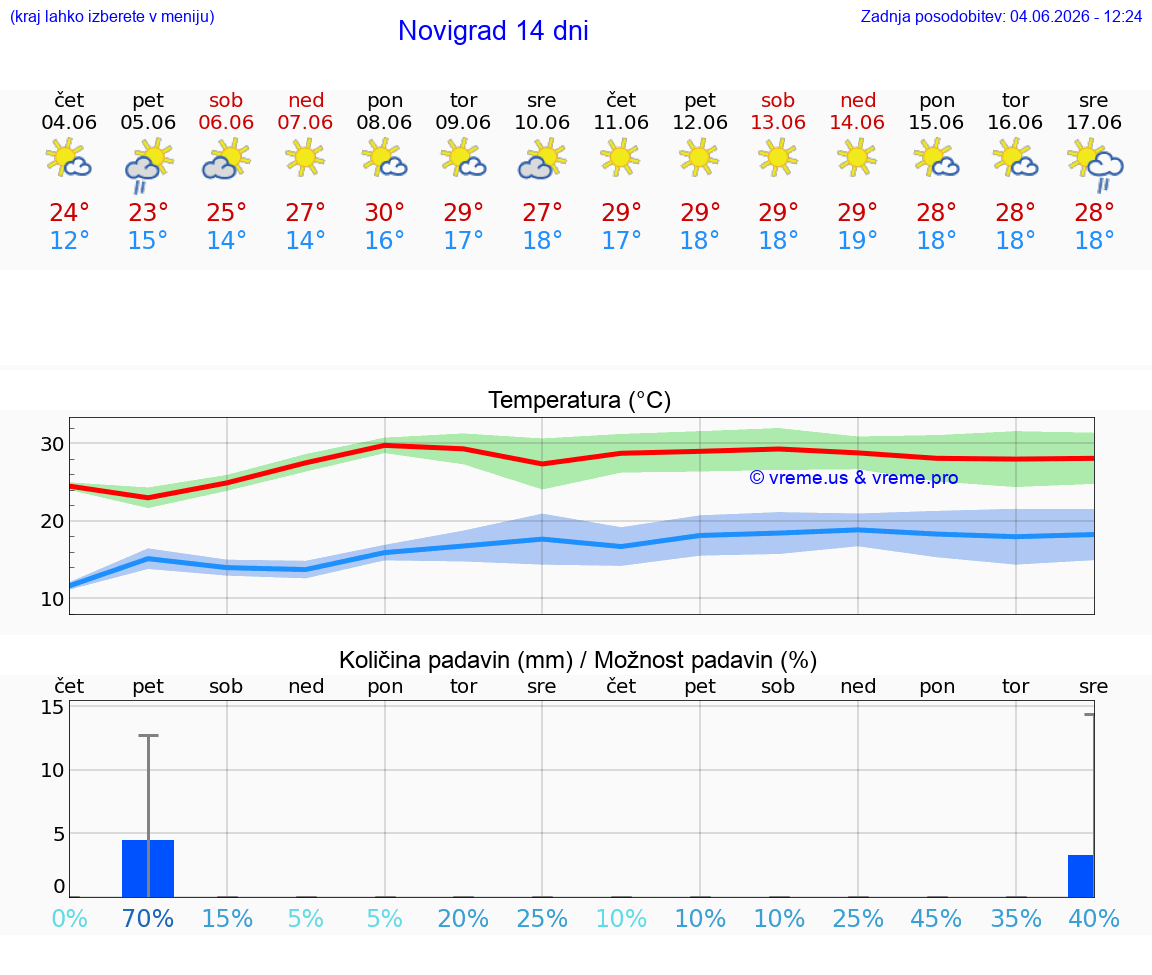 WETTER 15 TAGE Novigrad