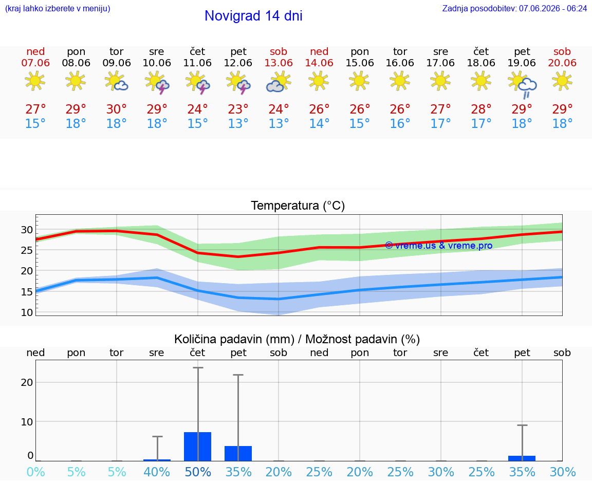 VREME 25 DNI Novigrad