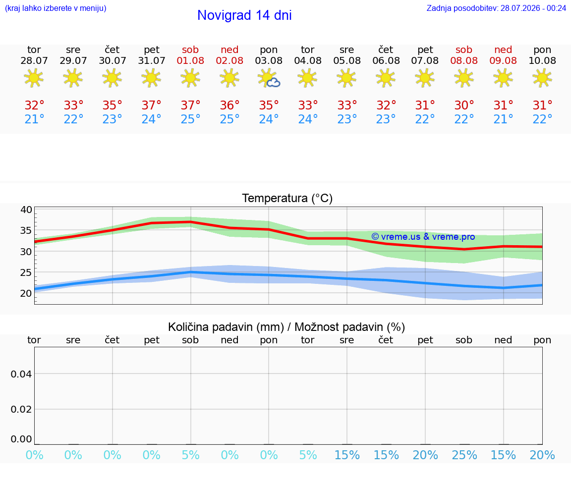 VREME 25 DNI Novigrad