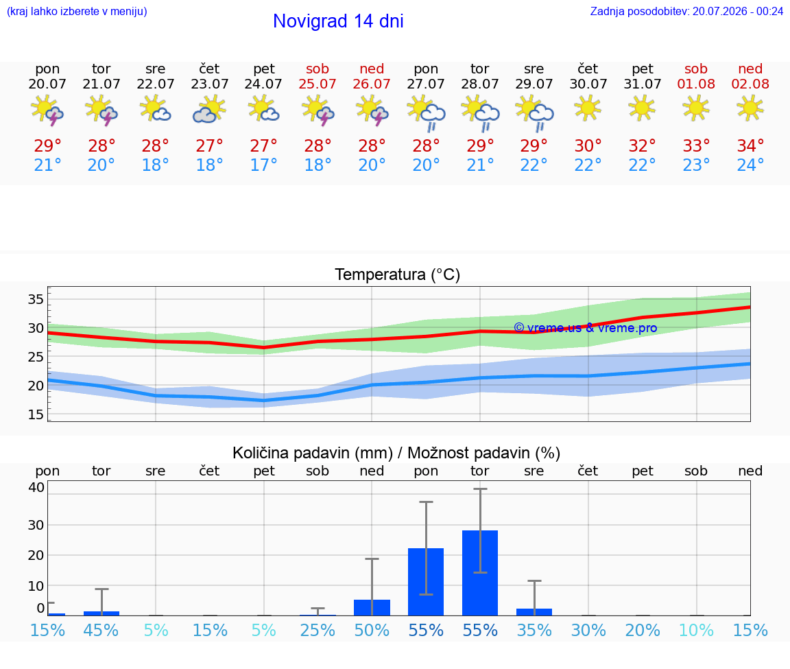 VREME 25 DNI Novigrad