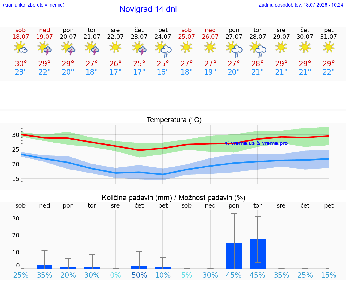 VREME 25 DNI Novigrad