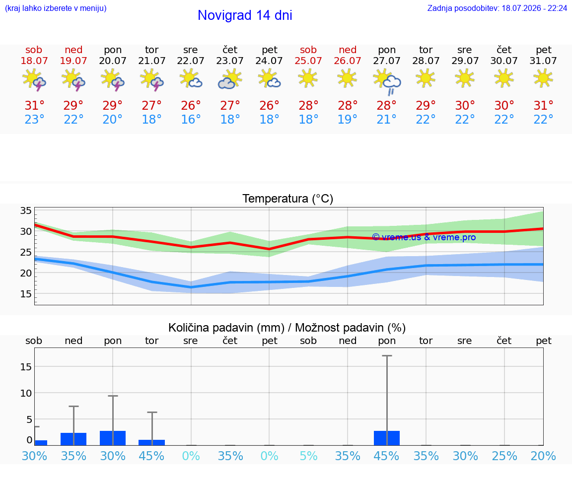 VREME 25 DNI Novigrad
