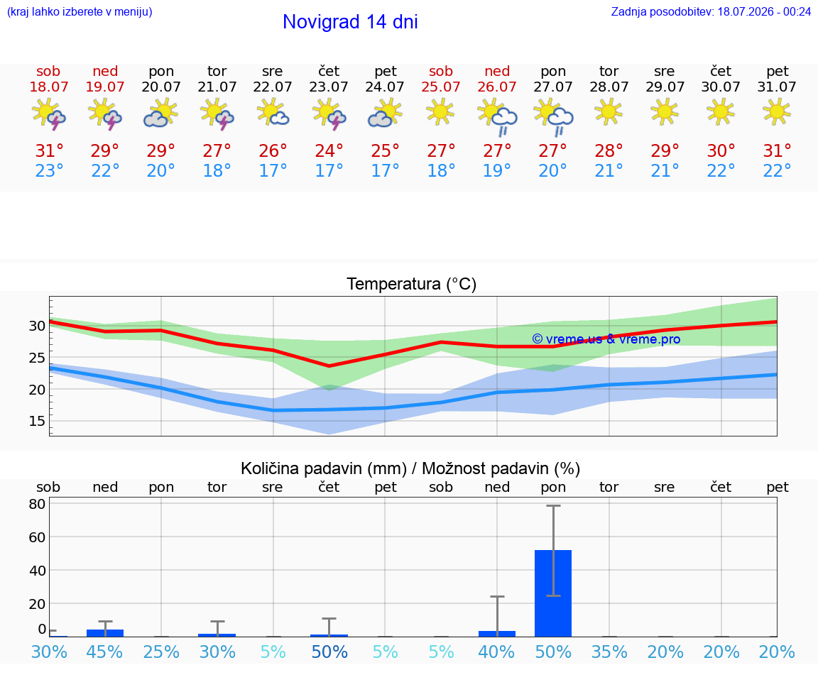 VREME 25 DNI Novigrad