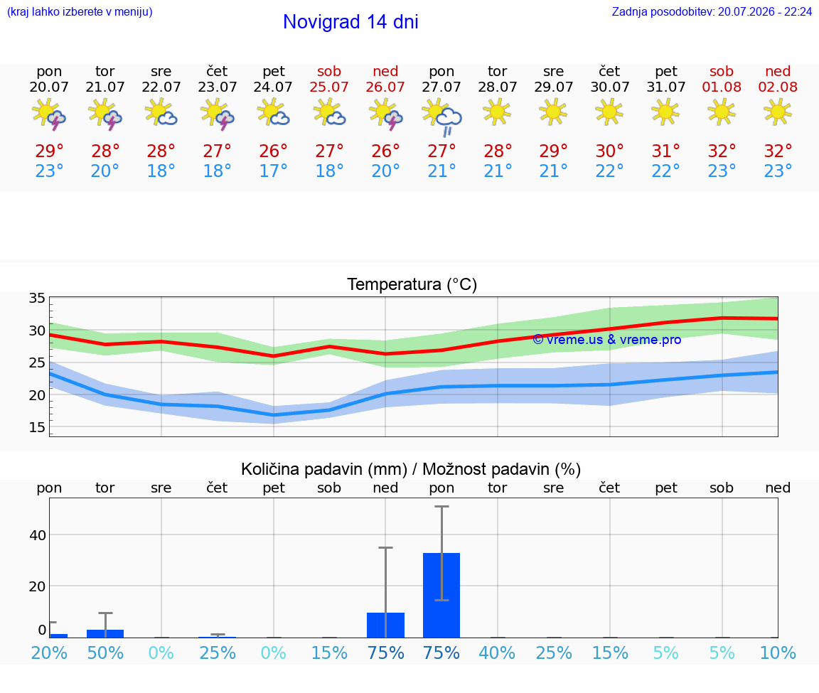 VREME 25 DNI Novigrad