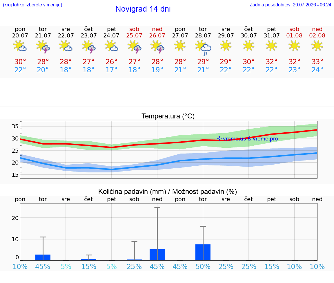 VREME 25 DNI Novigrad