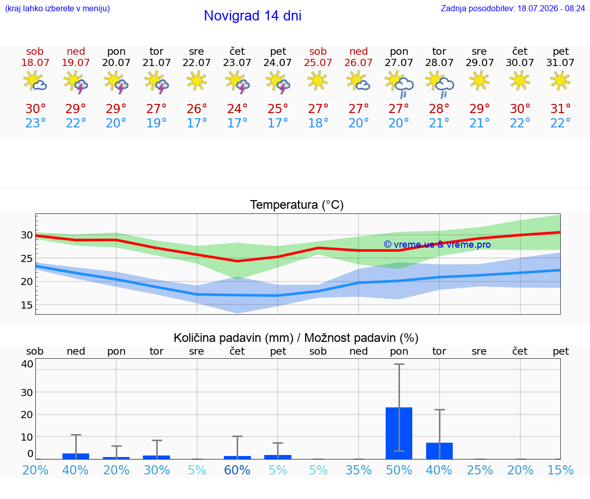 VREME 25 DNI Novigrad