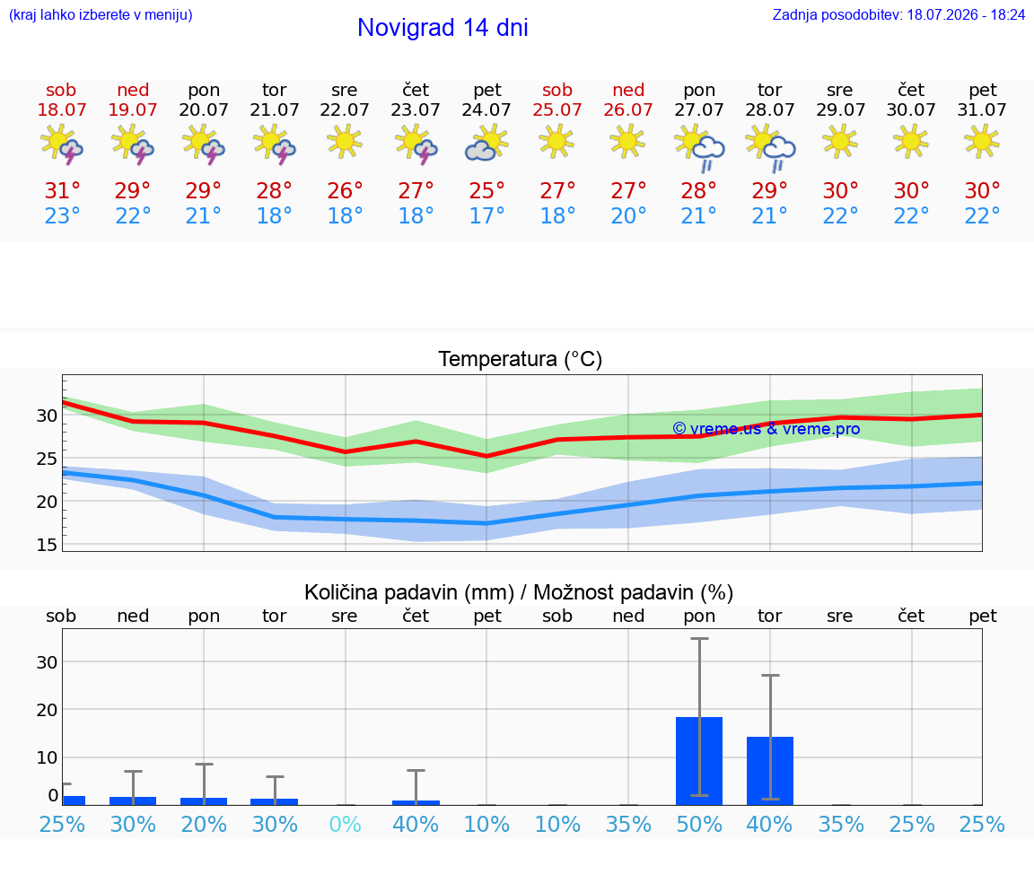 VREME 15 DNI Novigrad