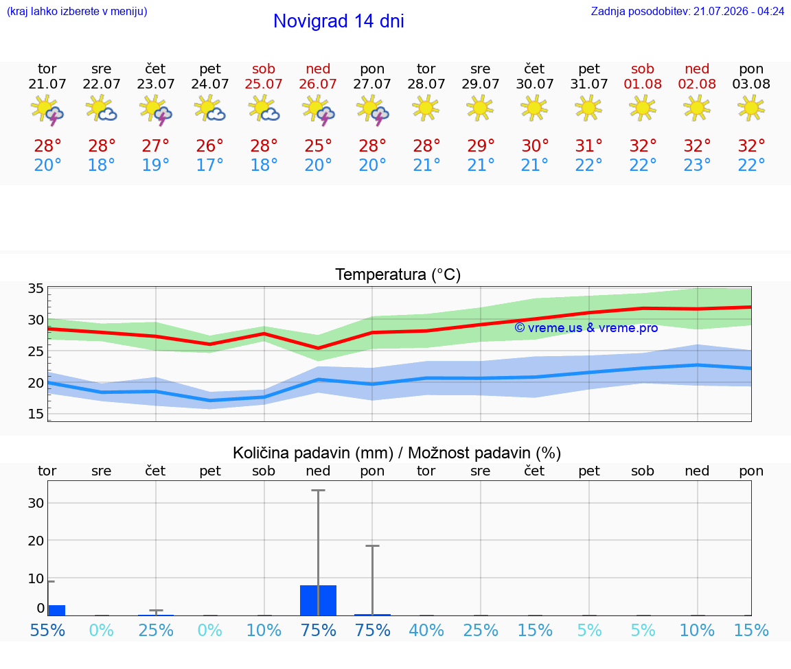 VREME 25 DNI Novigrad