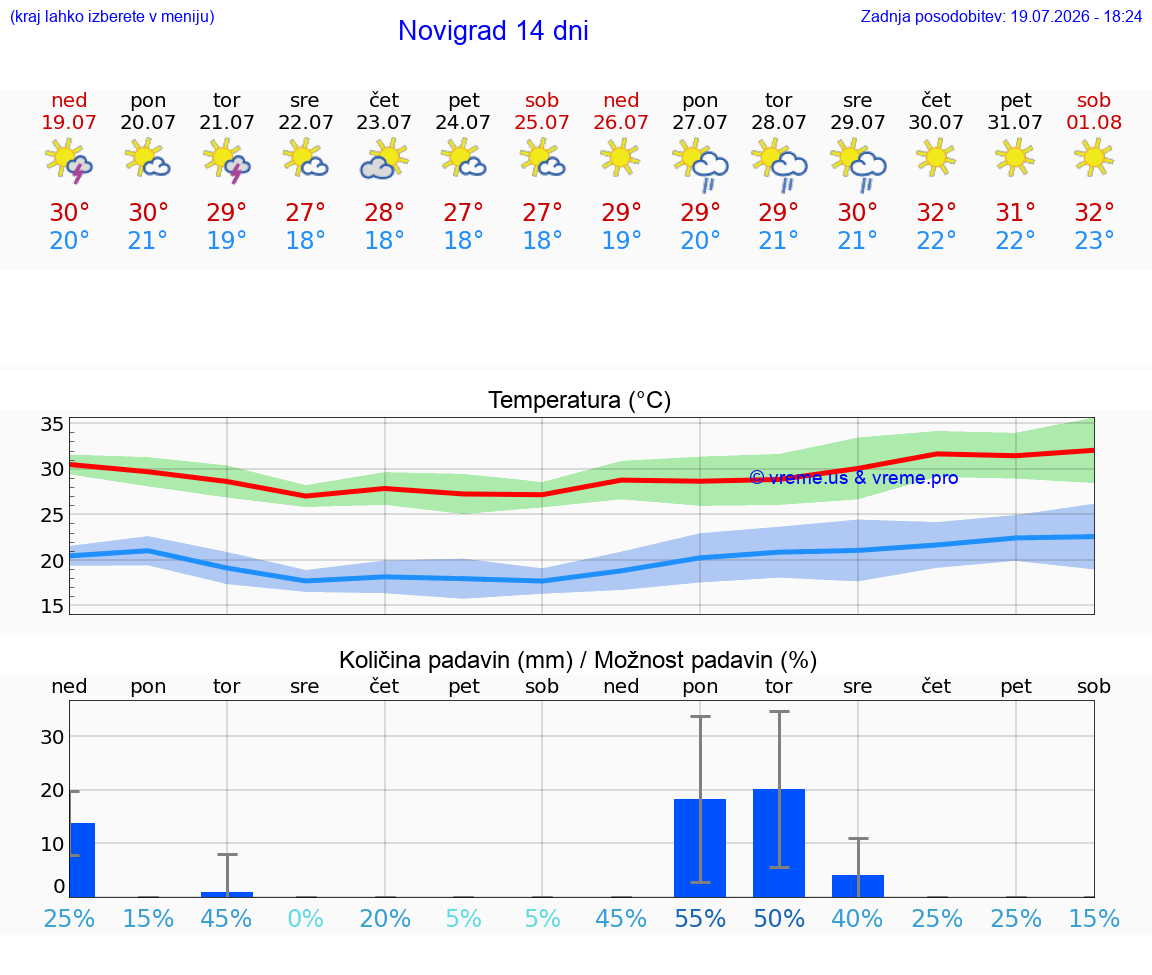 VREME 25 DNI Novigrad