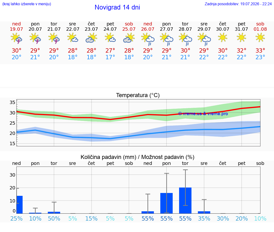 VREME 15 DNI Novigrad
