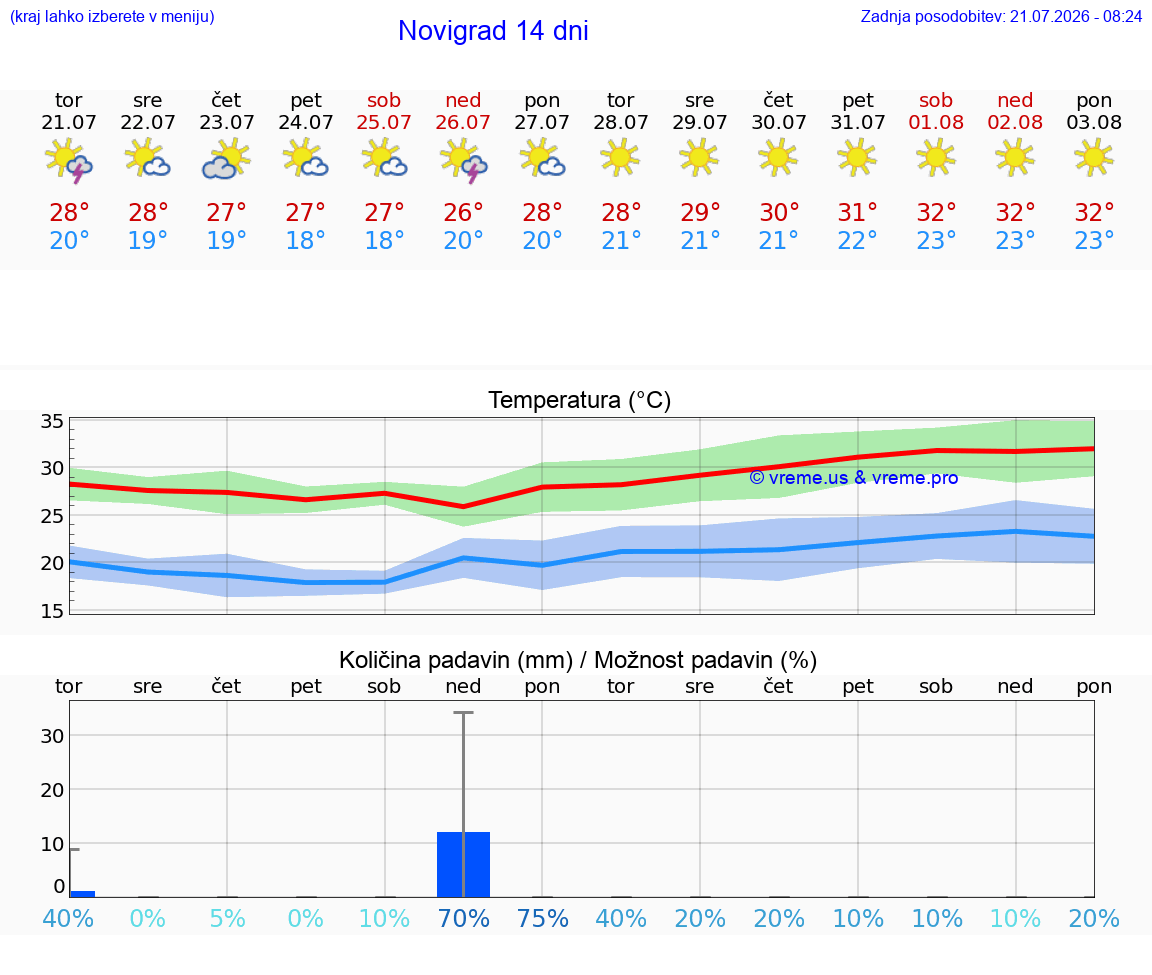 VREME 15 DNI Novigrad