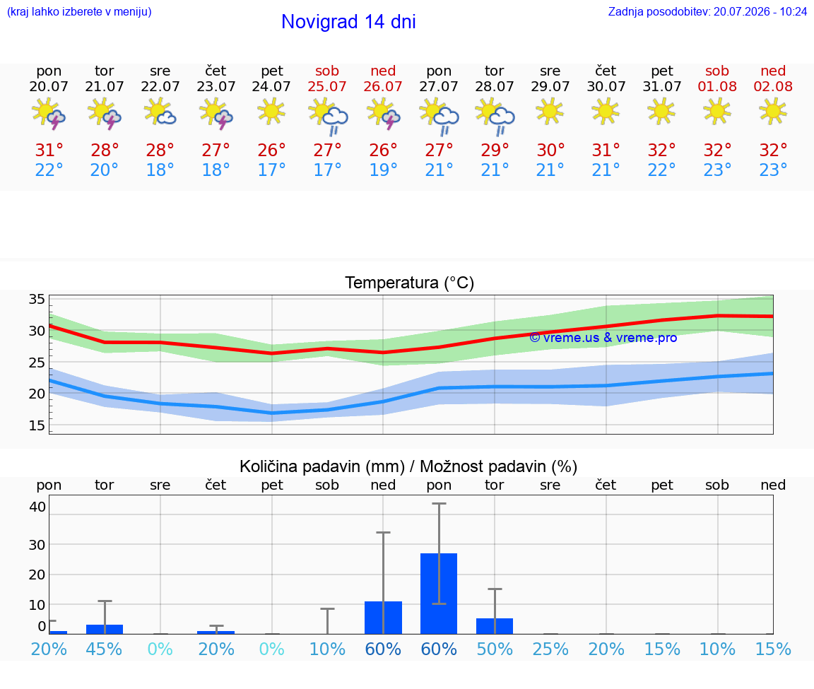 VREME 25 DNI Novigrad
