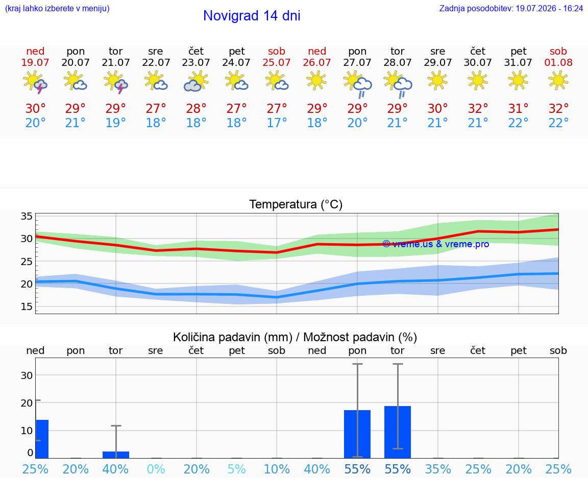 VREME 25 DNI Novigrad