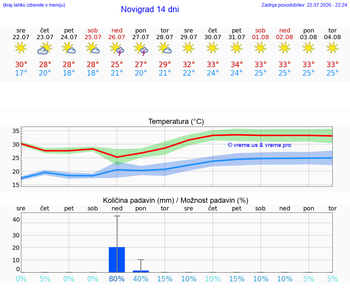 VREME 25 DNI Novigrad