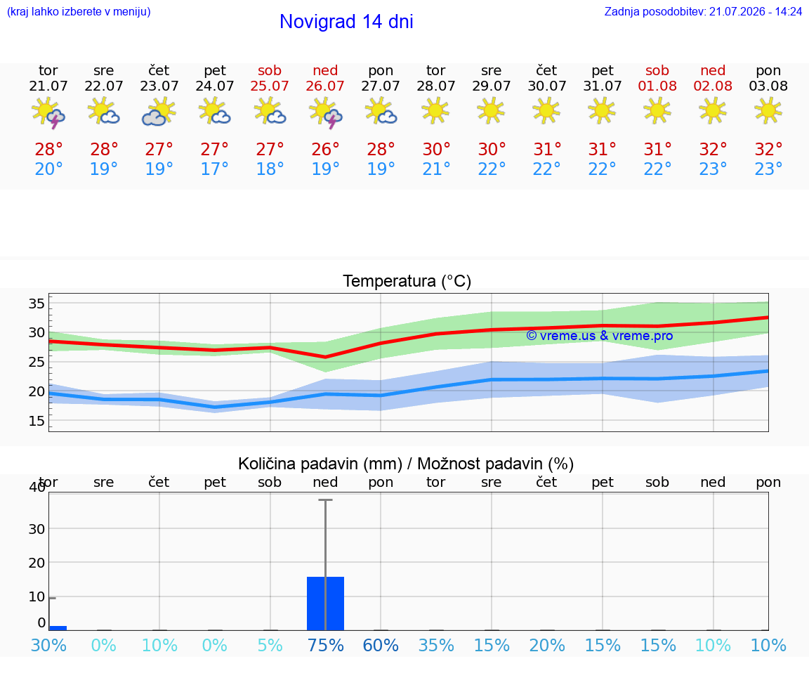 VREME 25 DNI Novigrad