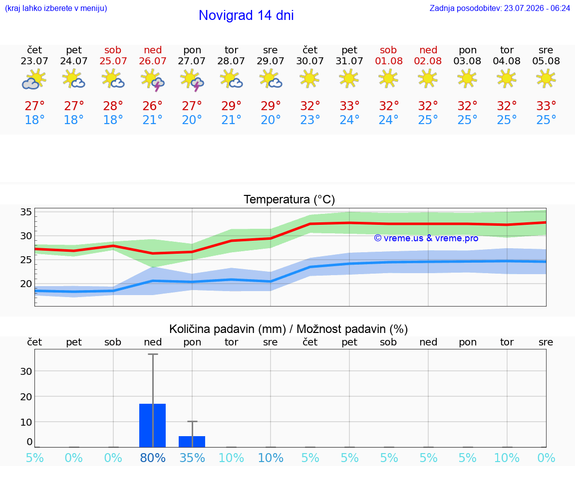 VREME 25 DNI Novigrad