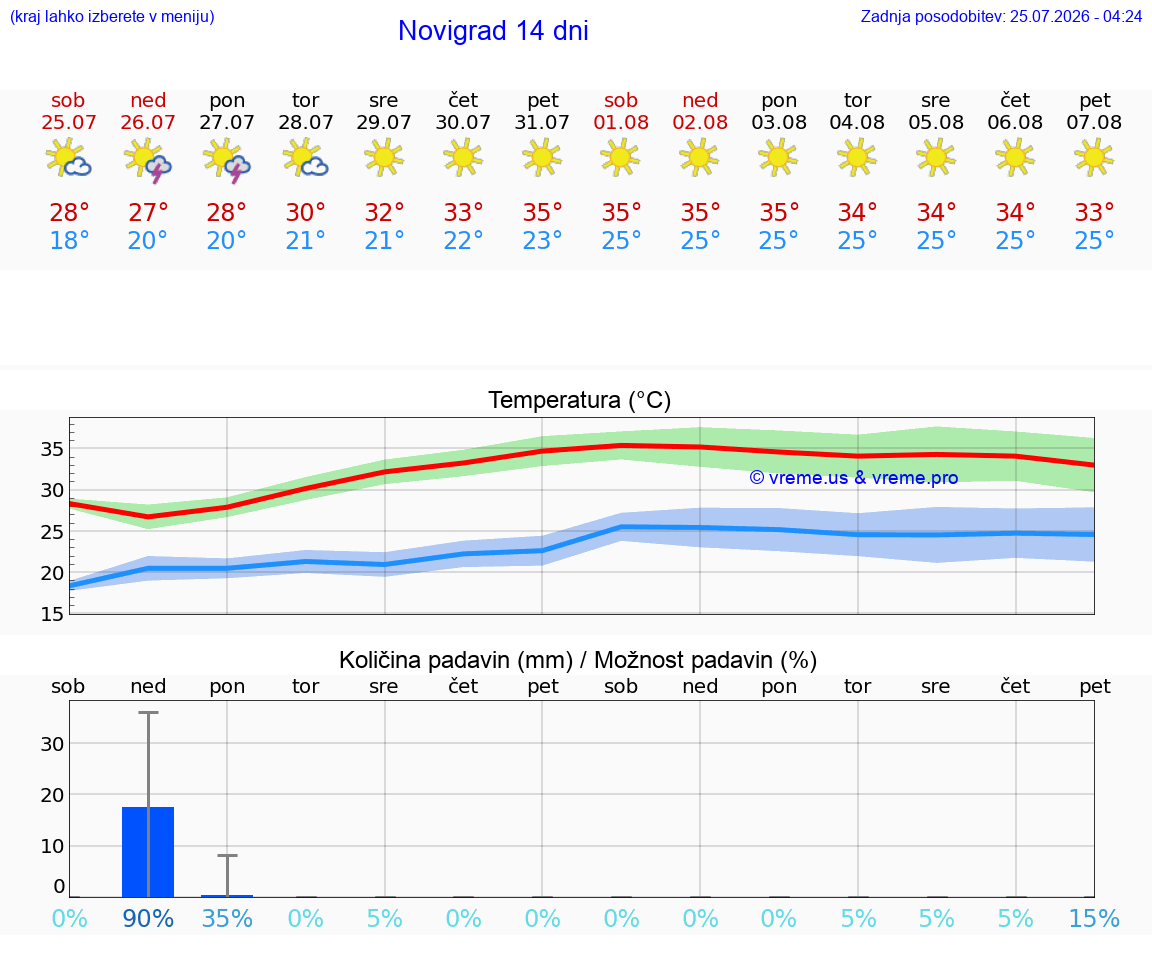 VREME 25 DNI Novigrad