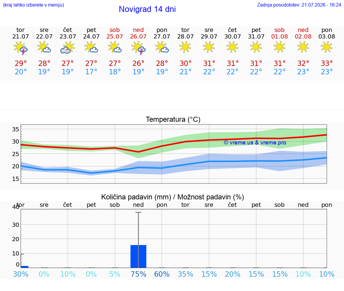 VREME 15 DNI Novigrad