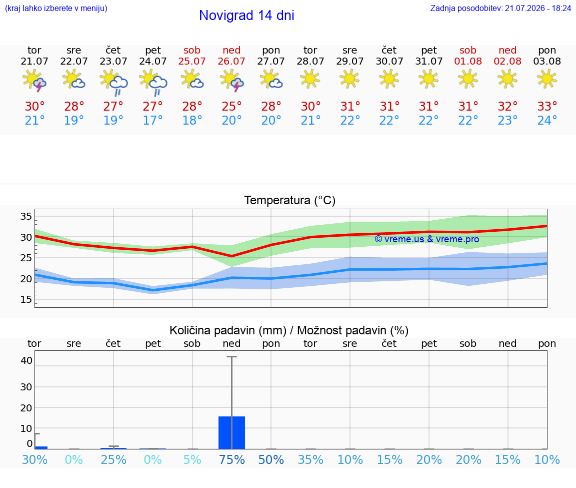 VREME 25 DNI Novigrad