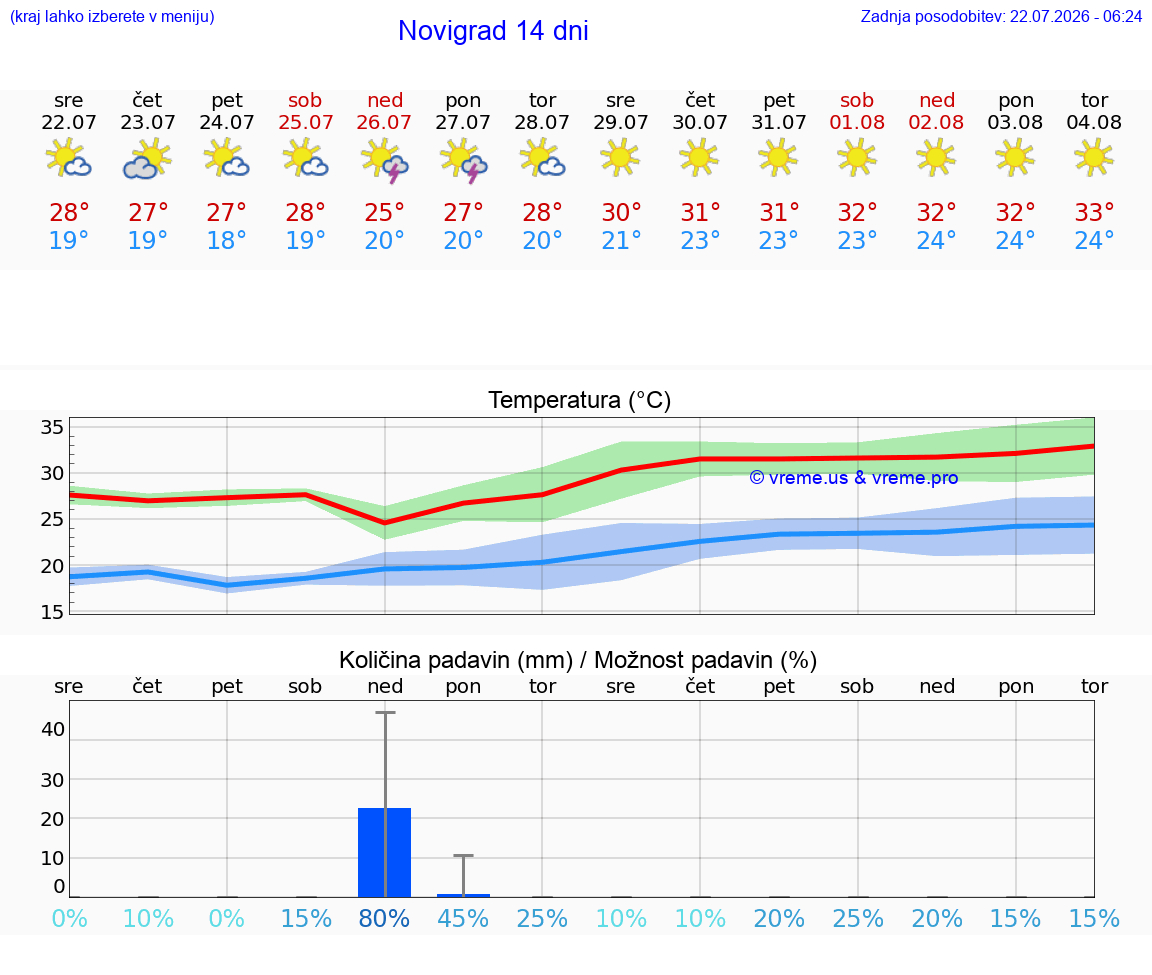 VREME 15 DNI Novigrad