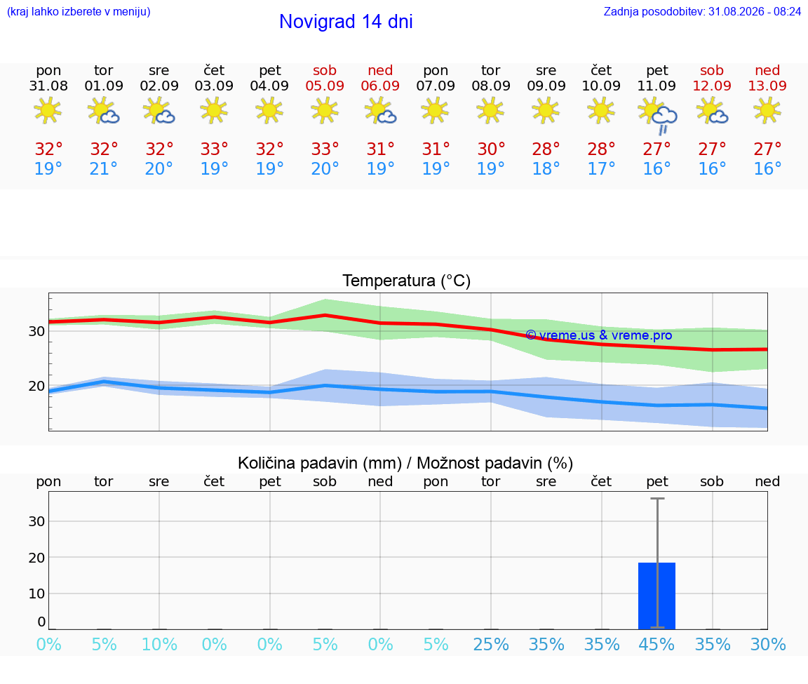 VREME 15 DNI Novigrad