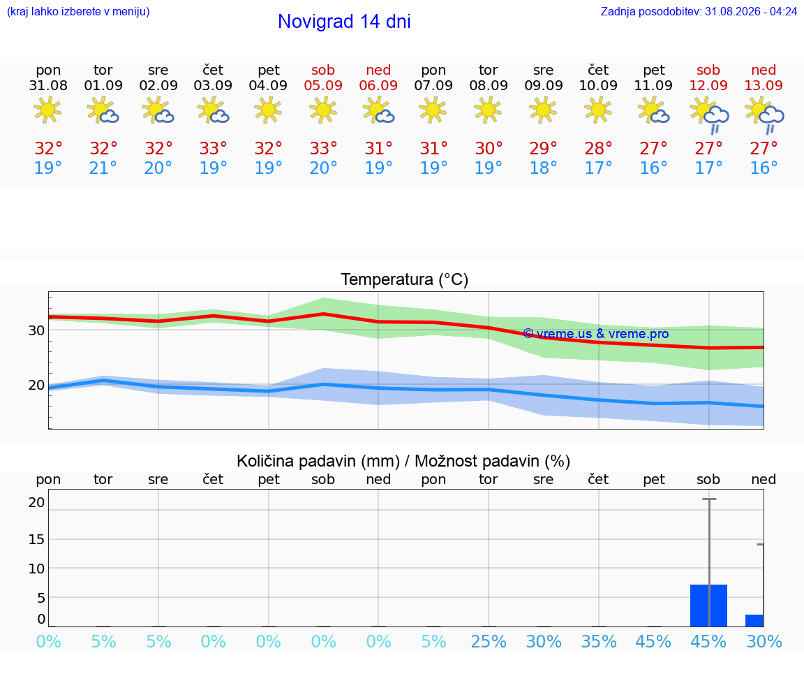 VREME 25 DNI Novigrad